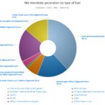 Solar Electricity Production in Germany (a comparison of March 2021 and March 2022)