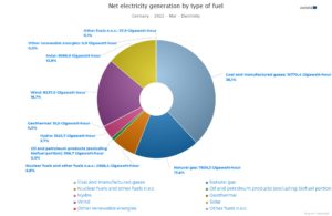 Solar Electricity Production in Germany (a comparison of March 2021 and March 2022)